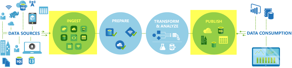 Azure Data Factory - faster data integration » EBIS