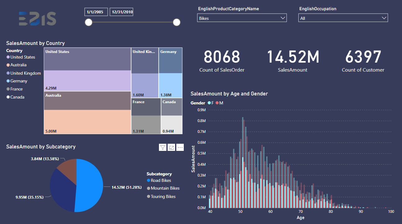 analiza sprzedaży w Power BI